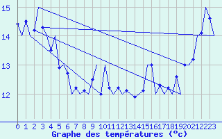 Courbe de tempratures pour Platform J6-a Sea