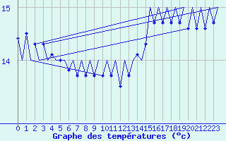 Courbe de tempratures pour Platform F3-fb-1 Sea