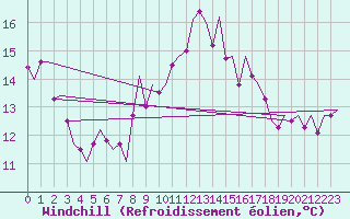 Courbe du refroidissement olien pour Brize Norton