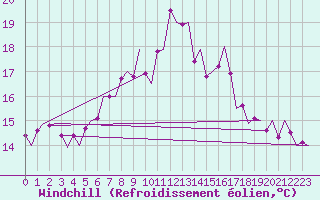 Courbe du refroidissement olien pour Borlange