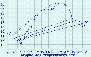 Courbe de tempratures pour Wien / Schwechat-Flughafen