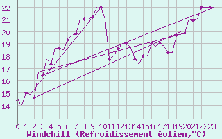 Courbe du refroidissement olien pour Luqa