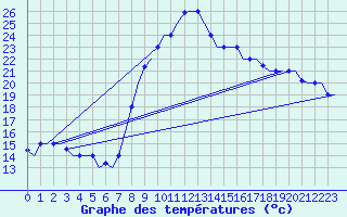 Courbe de tempratures pour Dar-El-Beida