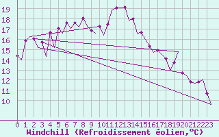 Courbe du refroidissement olien pour Wroclaw Ii