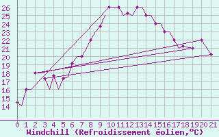 Courbe du refroidissement olien pour Aktion Airport