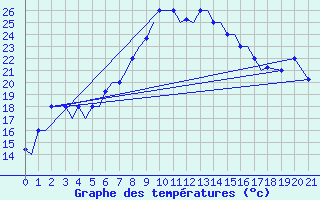 Courbe de tempratures pour Aktion Airport