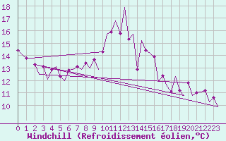 Courbe du refroidissement olien pour Eindhoven (PB)