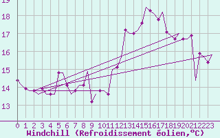 Courbe du refroidissement olien pour Tanger Aerodrome