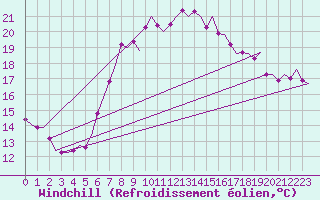 Courbe du refroidissement olien pour Vlissingen