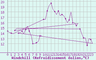 Courbe du refroidissement olien pour Almeria / Aeropuerto