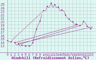 Courbe du refroidissement olien pour Reus (Esp)