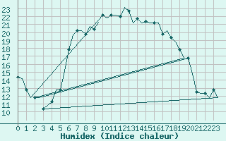 Courbe de l'humidex pour Pescara