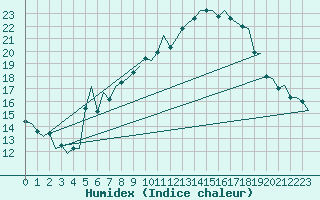 Courbe de l'humidex pour Hahn