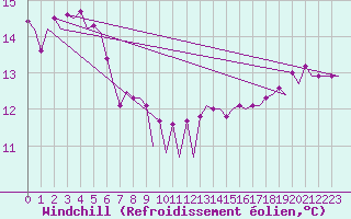Courbe du refroidissement olien pour Platform J6-a Sea