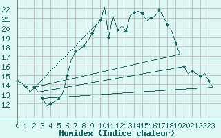 Courbe de l'humidex pour Stuttgart-Echterdingen