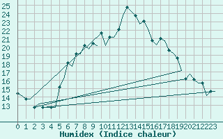 Courbe de l'humidex pour Istanbul / Ataturk