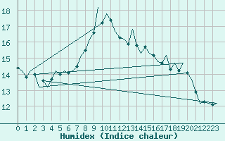 Courbe de l'humidex pour Ingolstadt