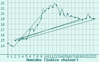 Courbe de l'humidex pour Cork Airport