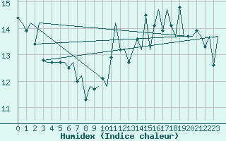 Courbe de l'humidex pour Jersey (UK)