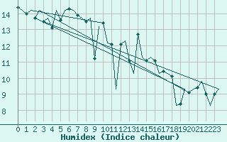 Courbe de l'humidex pour Santiago / Labacolla