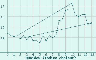 Courbe de l'humidex pour Boulmer