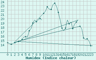 Courbe de l'humidex pour Ornskoldsvik Airport