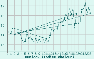 Courbe de l'humidex pour Platform L9-ff-1 Sea