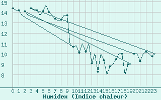 Courbe de l'humidex pour Jersey (UK)