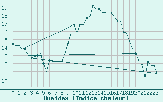 Courbe de l'humidex pour Tanger Aerodrome