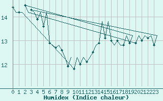 Courbe de l'humidex pour Platform L9-ff-1 Sea