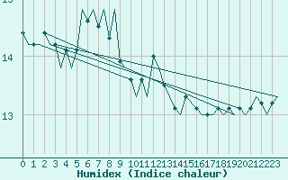 Courbe de l'humidex pour Platforme D15-fa-1 Sea