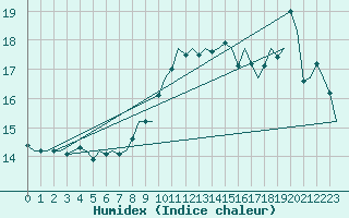 Courbe de l'humidex pour Vlieland