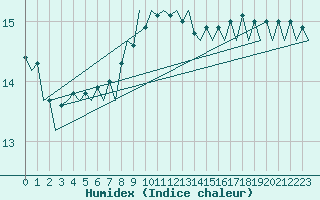 Courbe de l'humidex pour Platform A12-cpp Sea