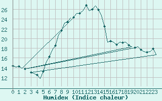 Courbe de l'humidex pour Laage