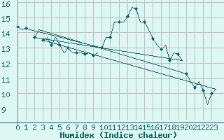 Courbe de l'humidex pour Volkel