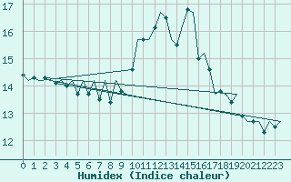 Courbe de l'humidex pour Erfurt-Bindersleben