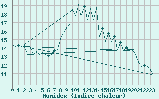 Courbe de l'humidex pour San Sebastian (Esp)