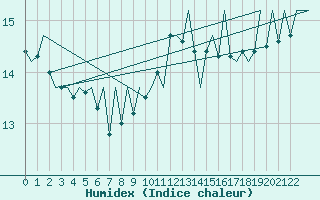 Courbe de l'humidex pour Porto / Pedras Rubras