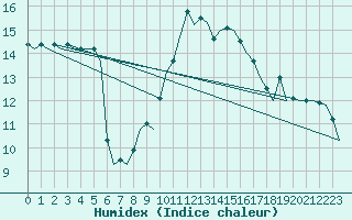 Courbe de l'humidex pour Burgos (Esp)