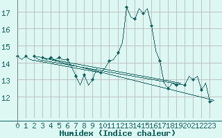 Courbe de l'humidex pour Aberdeen (UK)