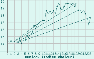 Courbe de l'humidex pour Hannover