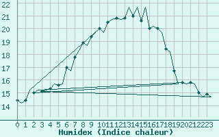 Courbe de l'humidex pour Goteborg / Landvetter