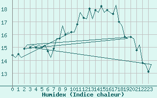 Courbe de l'humidex pour Billund Lufthavn