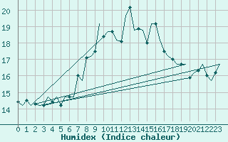 Courbe de l'humidex pour Rheine-Bentlage