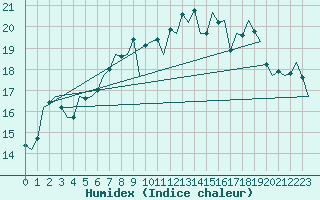 Courbe de l'humidex pour Buechel