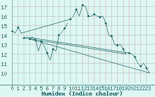 Courbe de l'humidex pour London / Heathrow (UK)