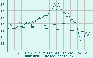 Courbe de l'humidex pour Aalborg