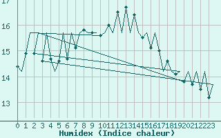 Courbe de l'humidex pour Kirkwall Airport