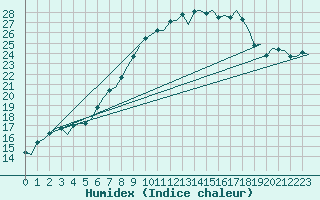 Courbe de l'humidex pour Woensdrecht