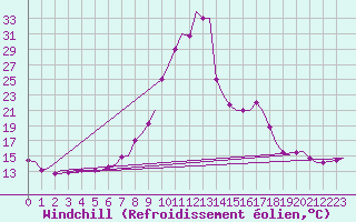 Courbe du refroidissement olien pour Oran / Es Senia